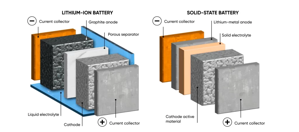 Solid state batteries and new battery technologies