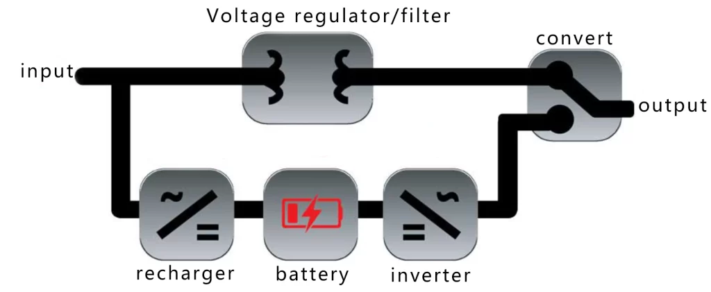 UPS type -Interactive UPS