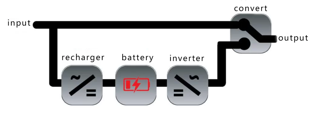 UPS type -Off Line UPS