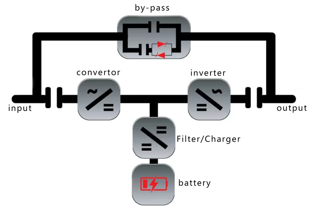 UPS type -On line UPS