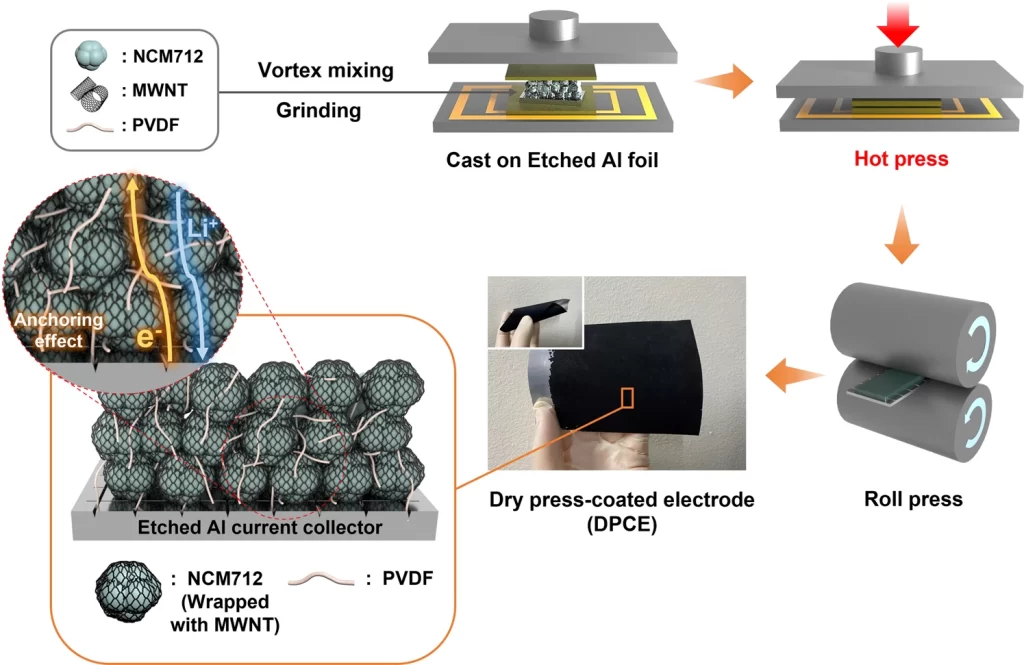 Battery coating and drying