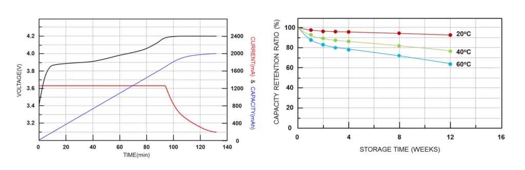 Electrical property parameter