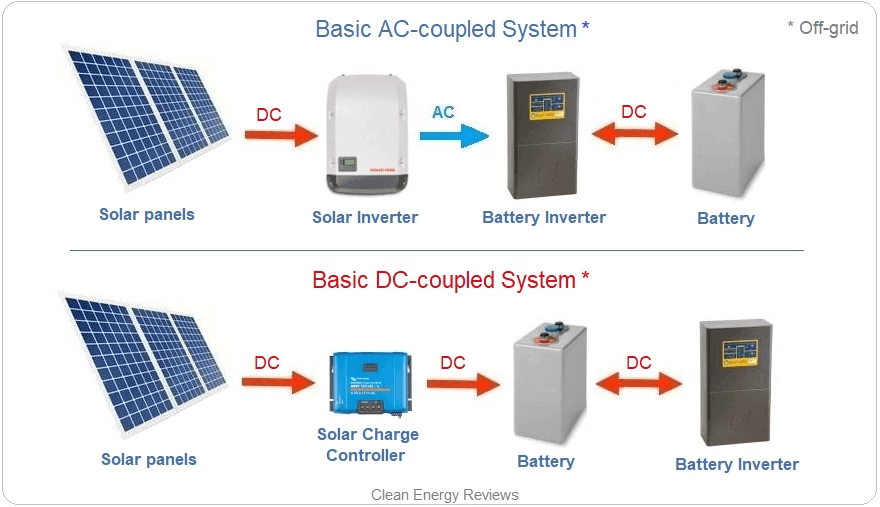 The AC coupling mode