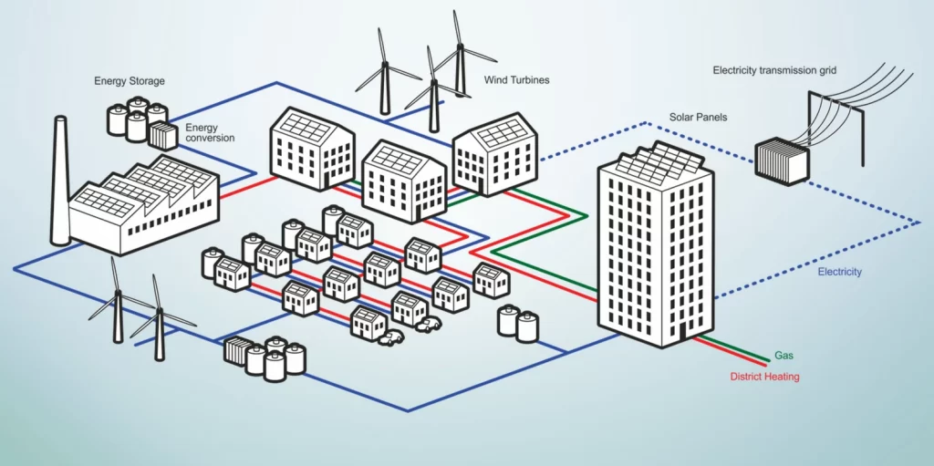 Distributed energy systems for homes and communities