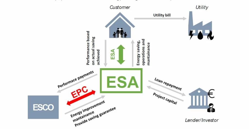 Energy service contract