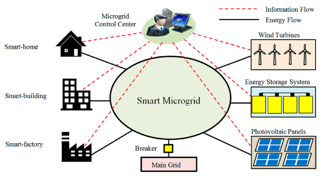 Improved droop method for grid connection control in micro grid system