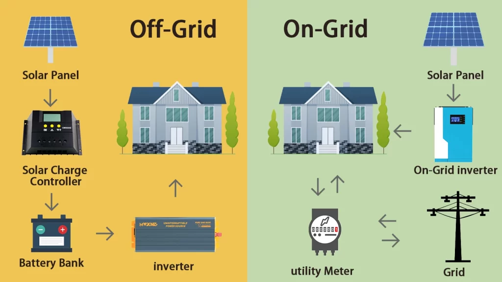 Off-grid and on-grid integrated machine