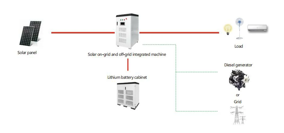 Whether the system is integrated into the power grid