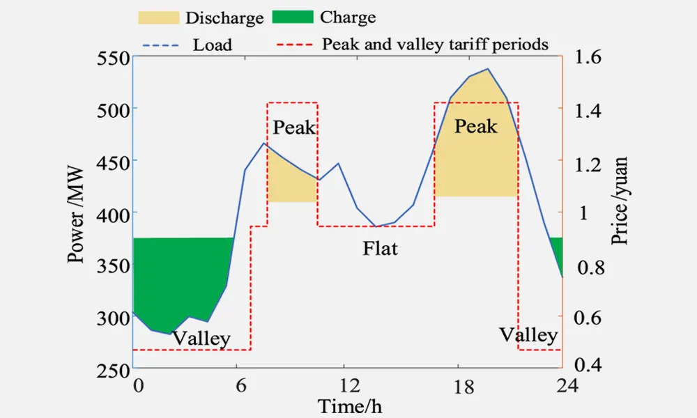 Peak Valley arbitrage and demand management