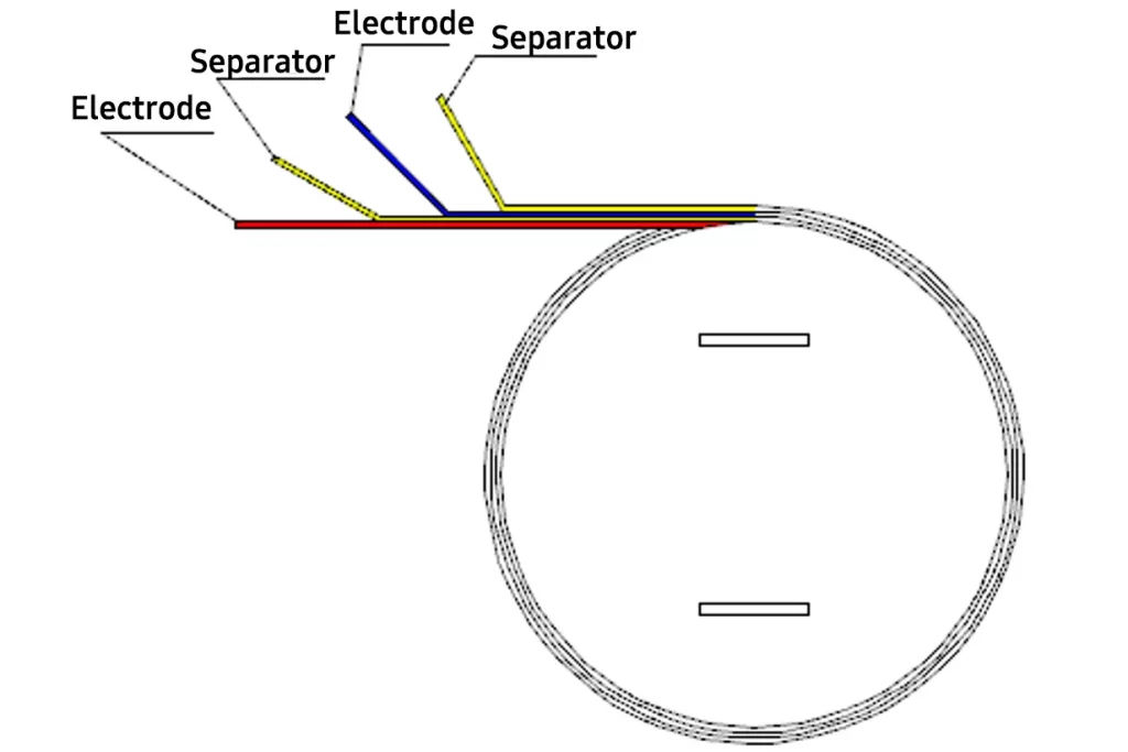 Production process 6-winding