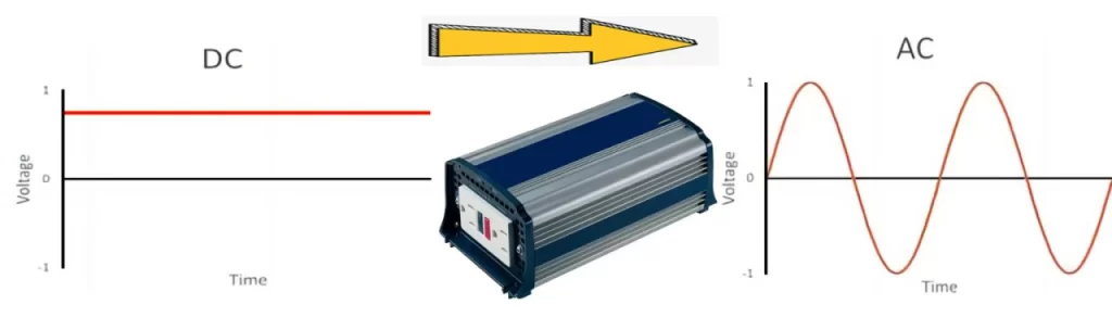 The structure and main components of the inverter