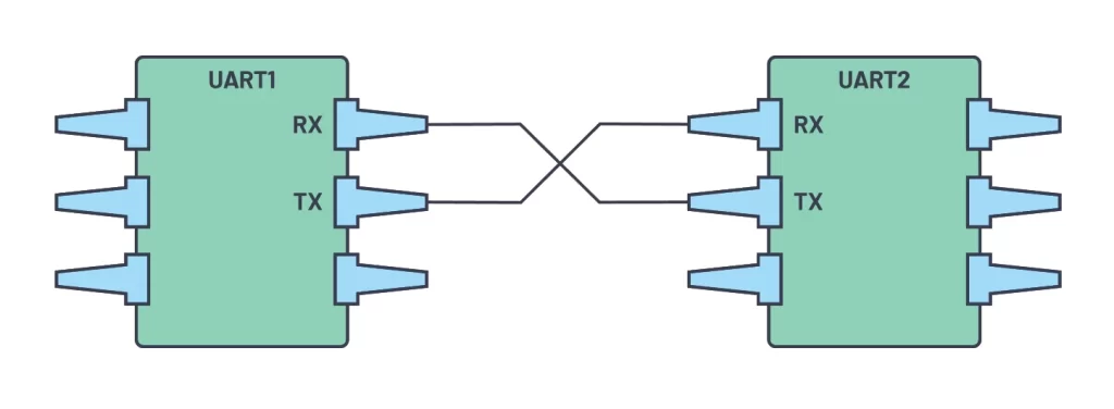 UPS Communication Mode 4: Universal Asynchronous Receiver-Transmitter (UART)