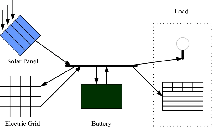 Grid-connected solar energy storage system